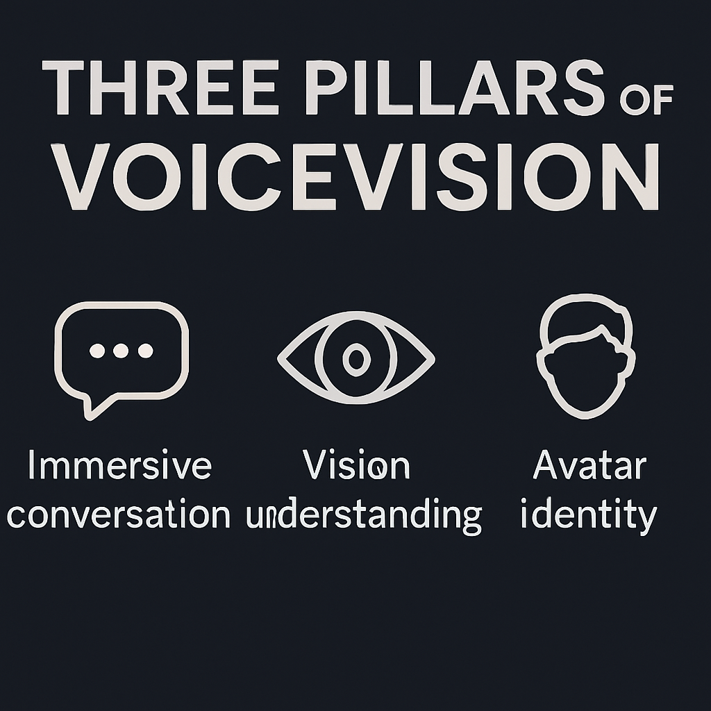 Three pillars of VoiceVision: immersive conversation, vision understanding, avatar identity